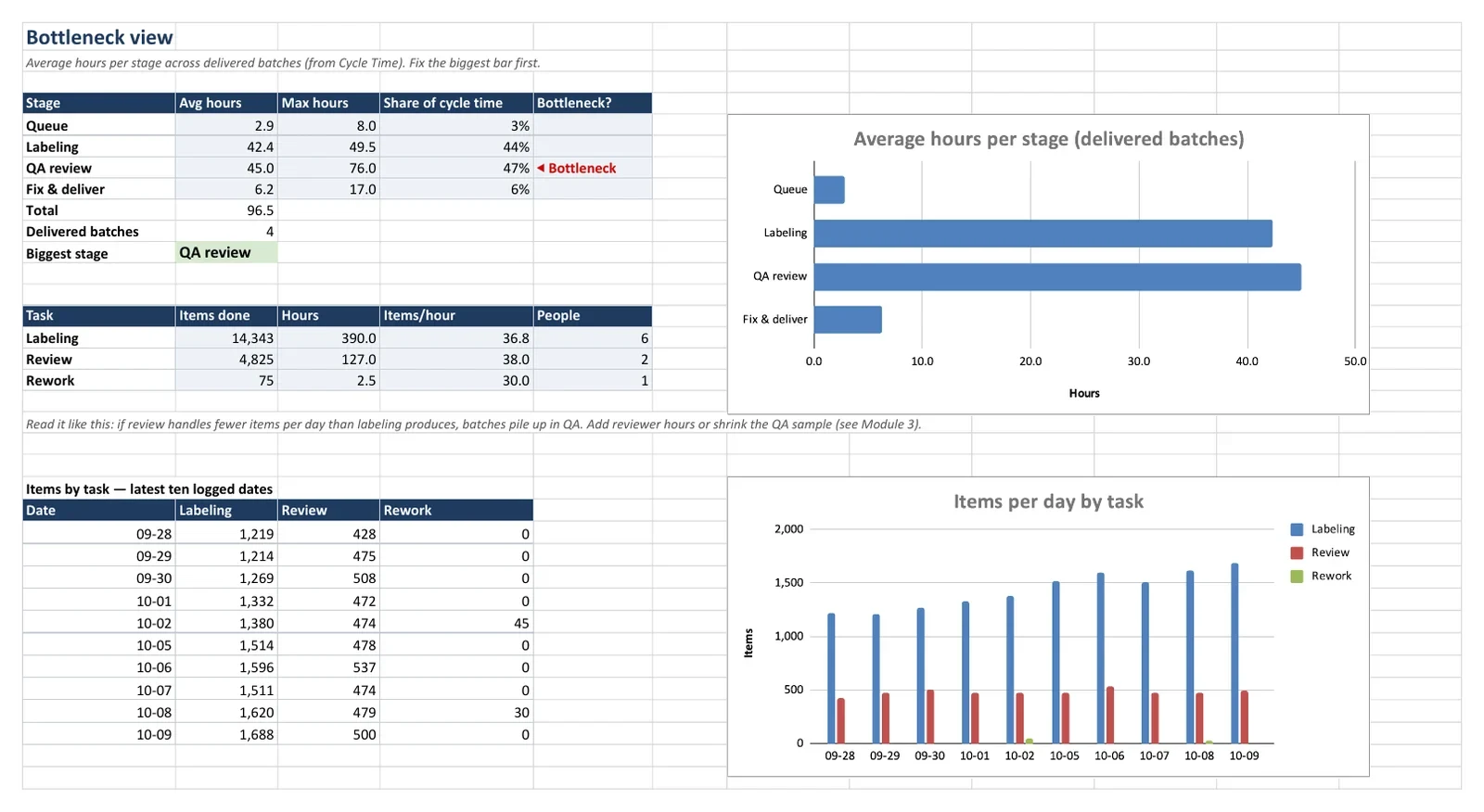 Bottleneck view showing share of cycle time per stage